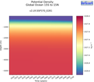 Time series of Global Ocean 15S to 15N Potential Density vs depth